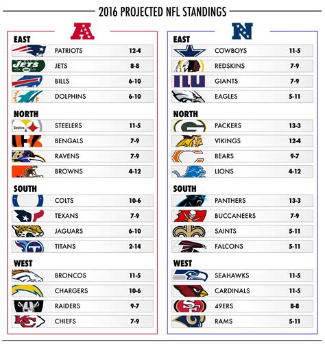 nfc football standings 2016|nfl standings with conference record.